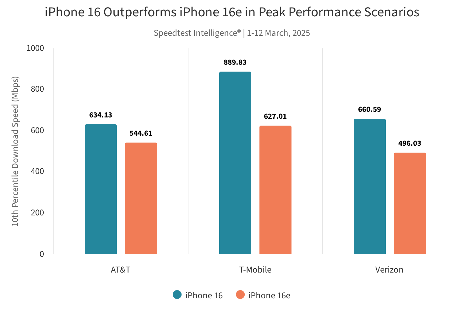 스피드 테스트 보고서 : Apple C1은 네트워크 속도가 낮을 ​​때 Qualcomm 모뎀을 획득합니다.