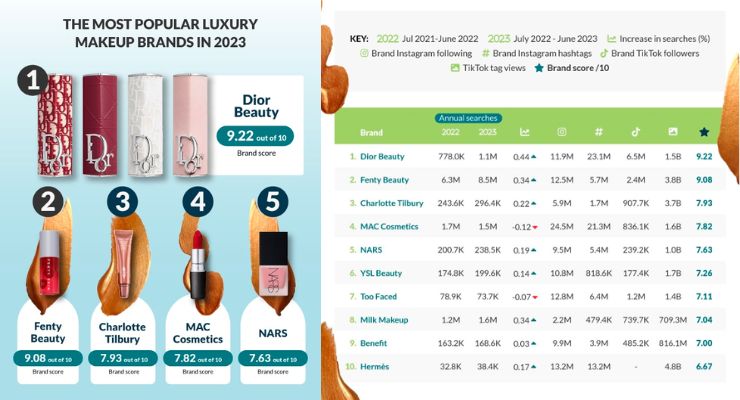 5 Best Makeup Brands: 탑 5 메이크업 브랜드 추천