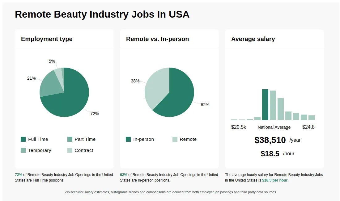 메이크업 브랜드 원격 채용 (Makeup Brands Hiring Remote)