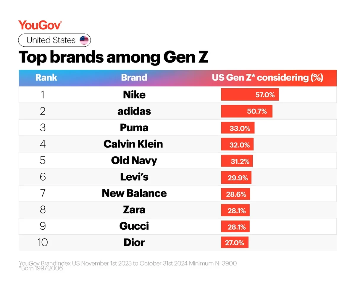 미국 패션 브랜드 인기 TOP 10 (Fashion Brands USA)