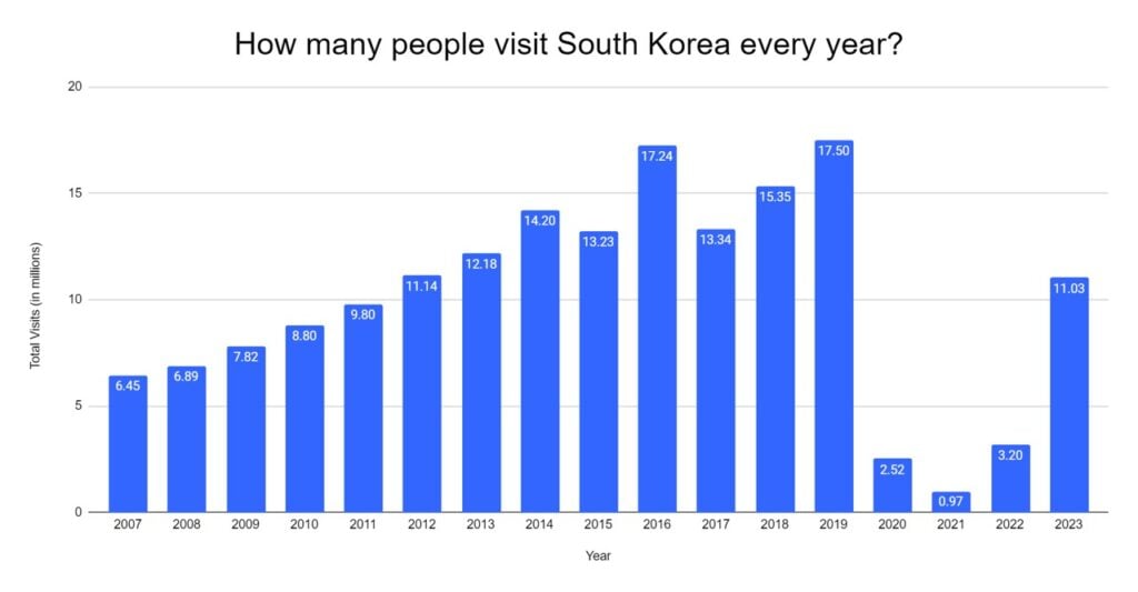 서울 연간 관광객 수: 몇 명이나 올까요? (How many tourists visit Seoul every year?)