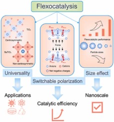 수소 및 청소를위한 나노 셔츠를 사용한 Flexocatalysis