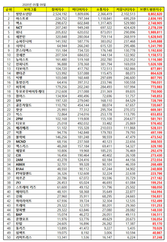 인기있는 K-Pop 그룹 순위
(Popular K-Pop Group Rankings)