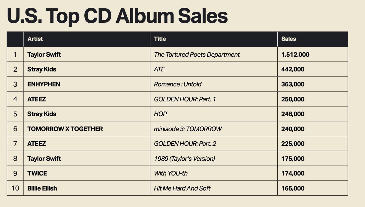 K-Pop Physical Album Sales Decline: Current State