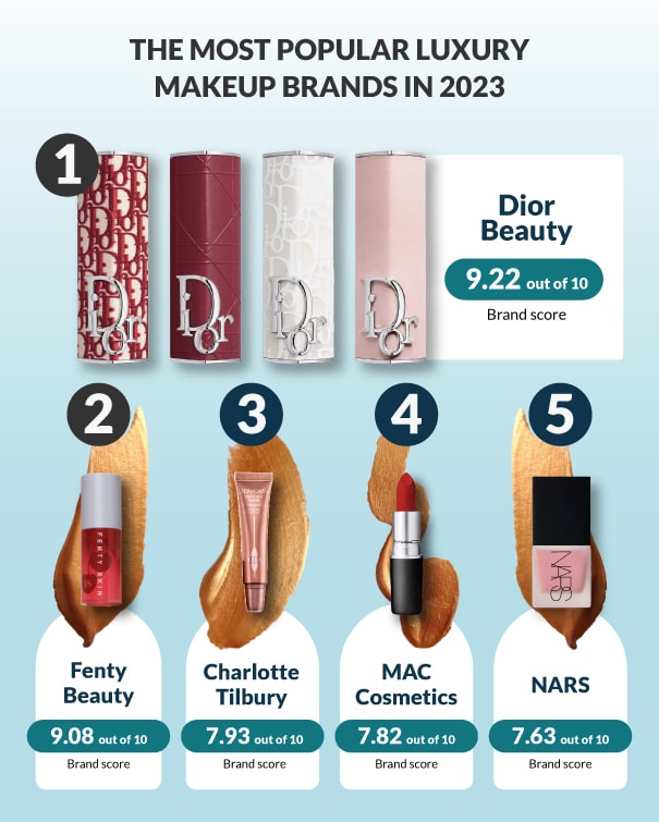 세계 탑 3 메이크업 브랜드 순위
(World Top 3 Makeup Brand Ranking)