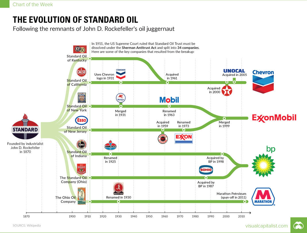 한때 세계에서 가장 큰 석유 회사 인 Standard Oil에 무슨 일이 있었는지