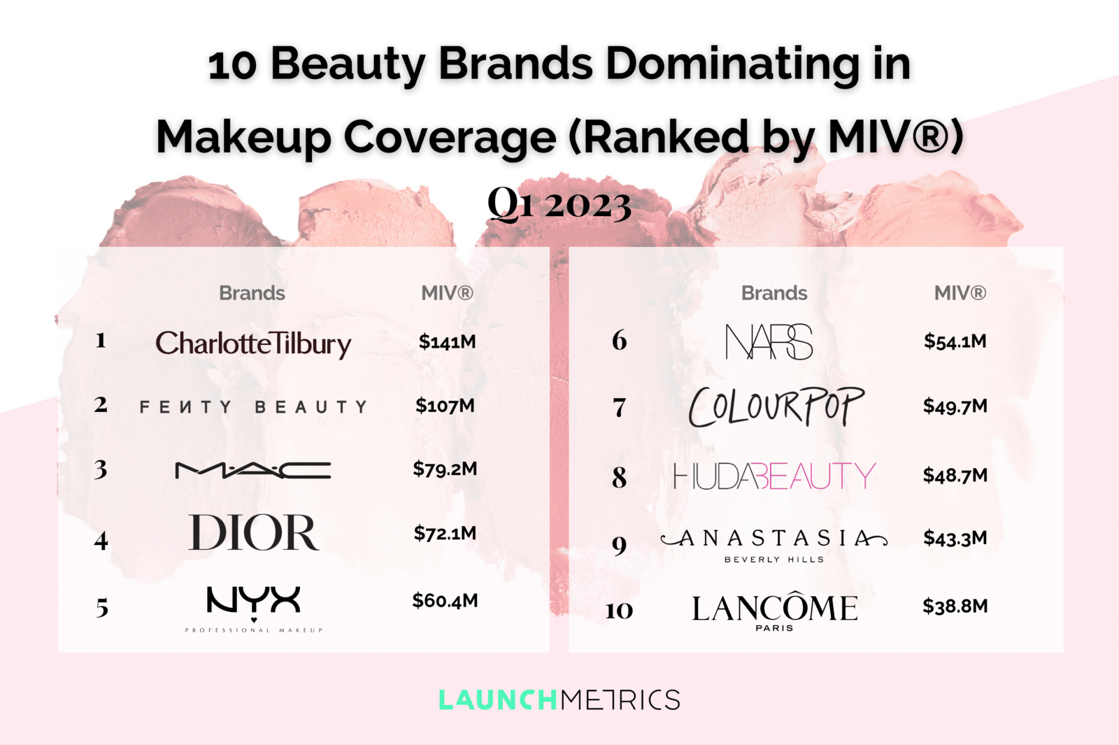 C로 시작하는 메이크업 브랜드 추천 (7 words)
Translation: Recommended makeup brands starting with C