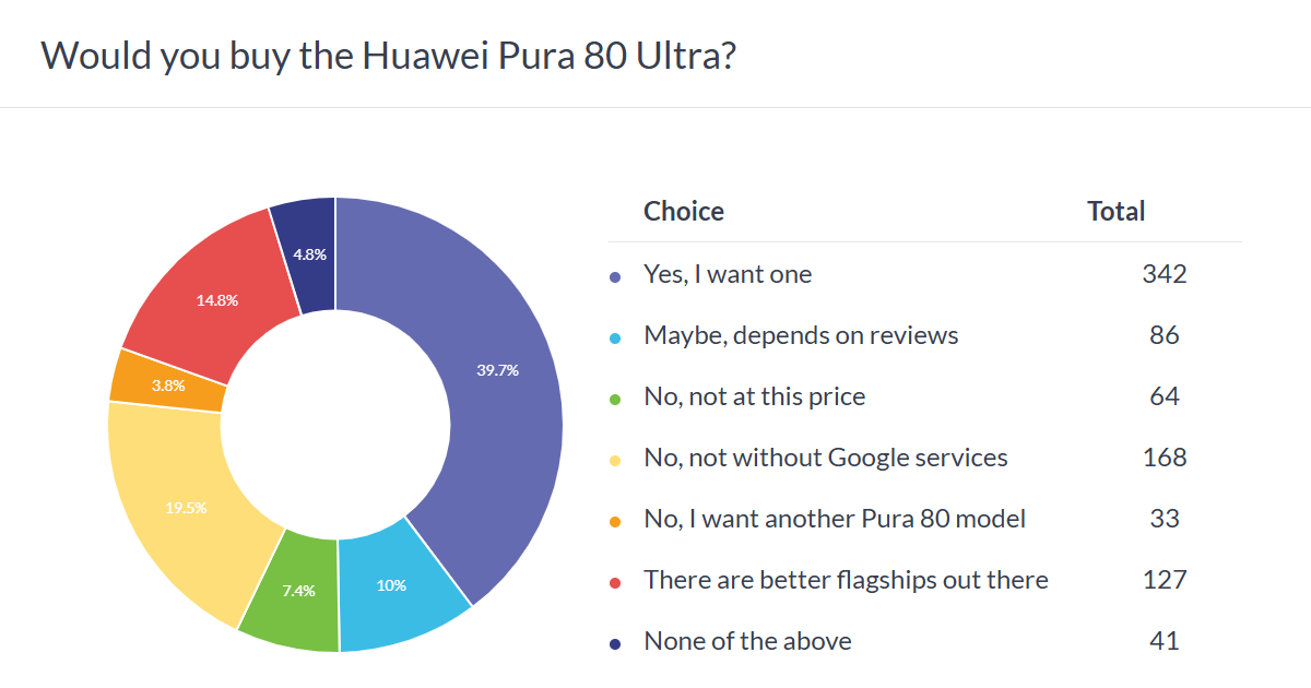 주간 설문 조사 결과 : Huawei Pura 80 Ultra는 히트작입니다. Google 서비스 없이는 여전히 신경 쓰지 않습니다.