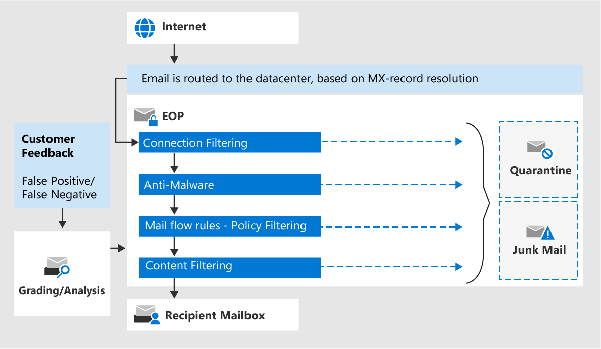 Exchange Microsoft 365 초보자를위한 데이터 보호 안내서