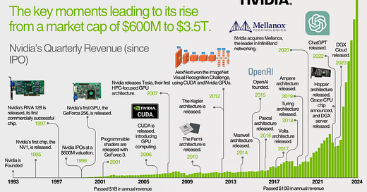 Nvidia History는 Microsoft와 Apple을 능가하는 4 조 달러의 첫 번째 세계 회사를 만듭니다.