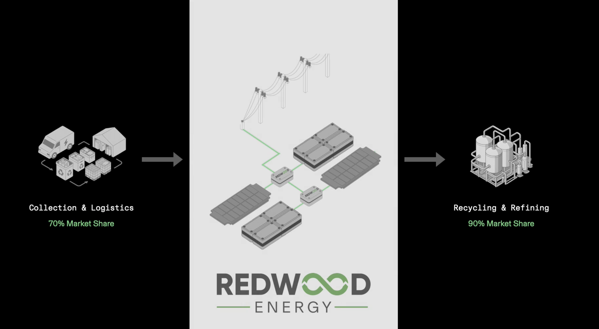 Redwood Energy는 중고 EV 배터리로 AI 데이터 센터에 전원을 공급하는 것을 목표로합니다.